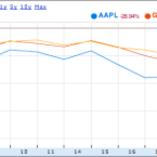 Growth trends graph of APPL, GOOG, and the Nasd